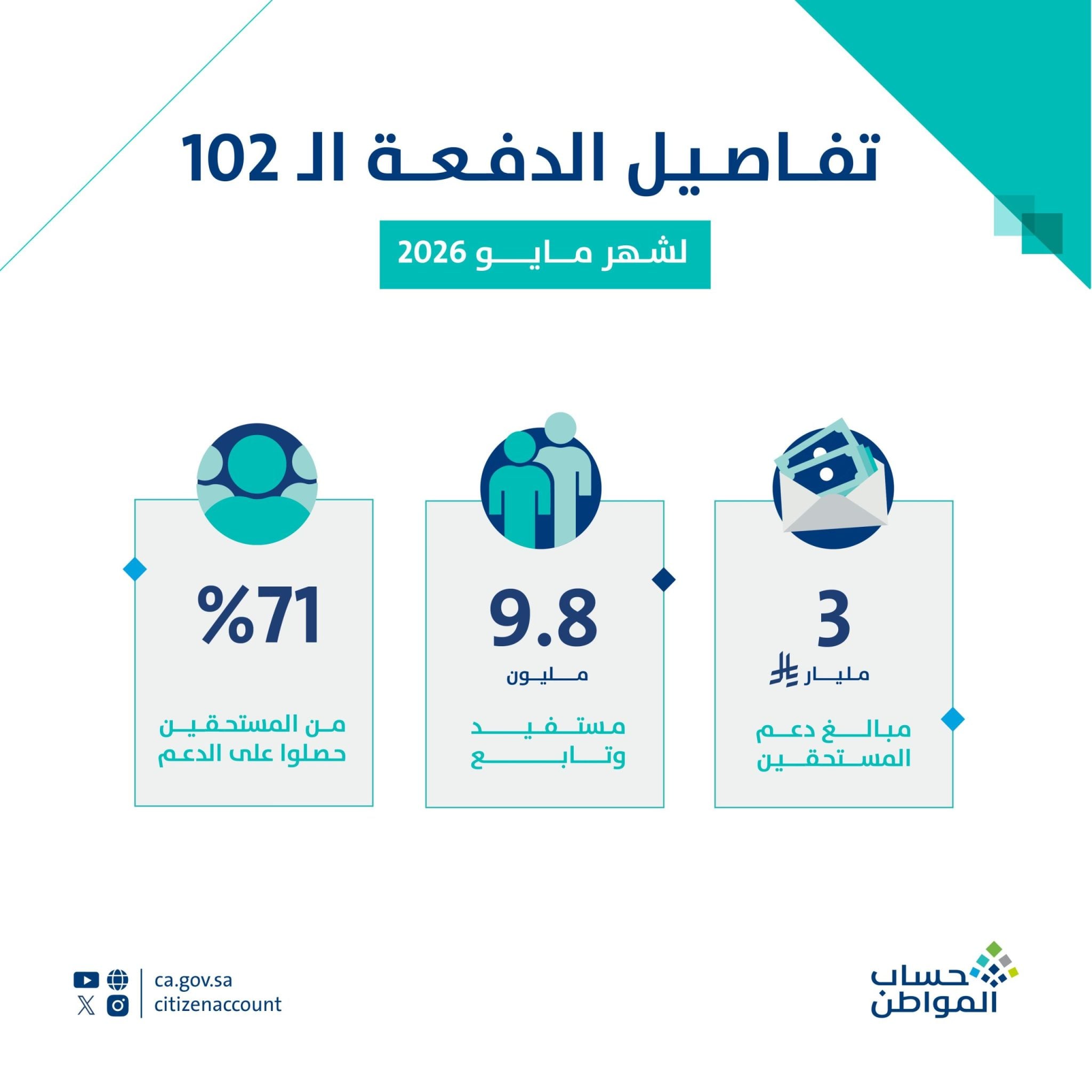 عاجل.. حساب المواطن يوضح تفاصيل دعم مايو للدفعة 102 ويكشف 3 أسباب وراء نقص المبالغ لدى بعض المستفيدين