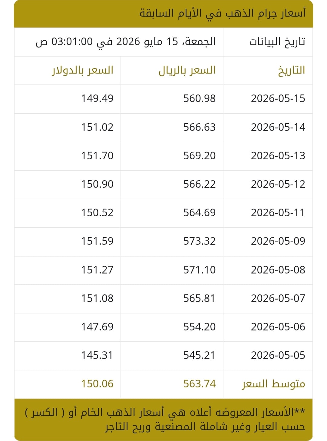 سعر الذهب اليوم في السعودية الجمعة 15 مايو 2026.. تحديث لحظي لأسعار عيار 24 و21 و18
