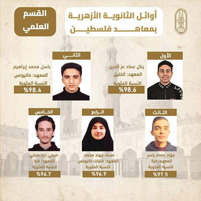 نتيجة الثانوية الأزهرية لمعاهد فلسطين 2026.. من هم أوائل القسمين العلمي والأدبي؟